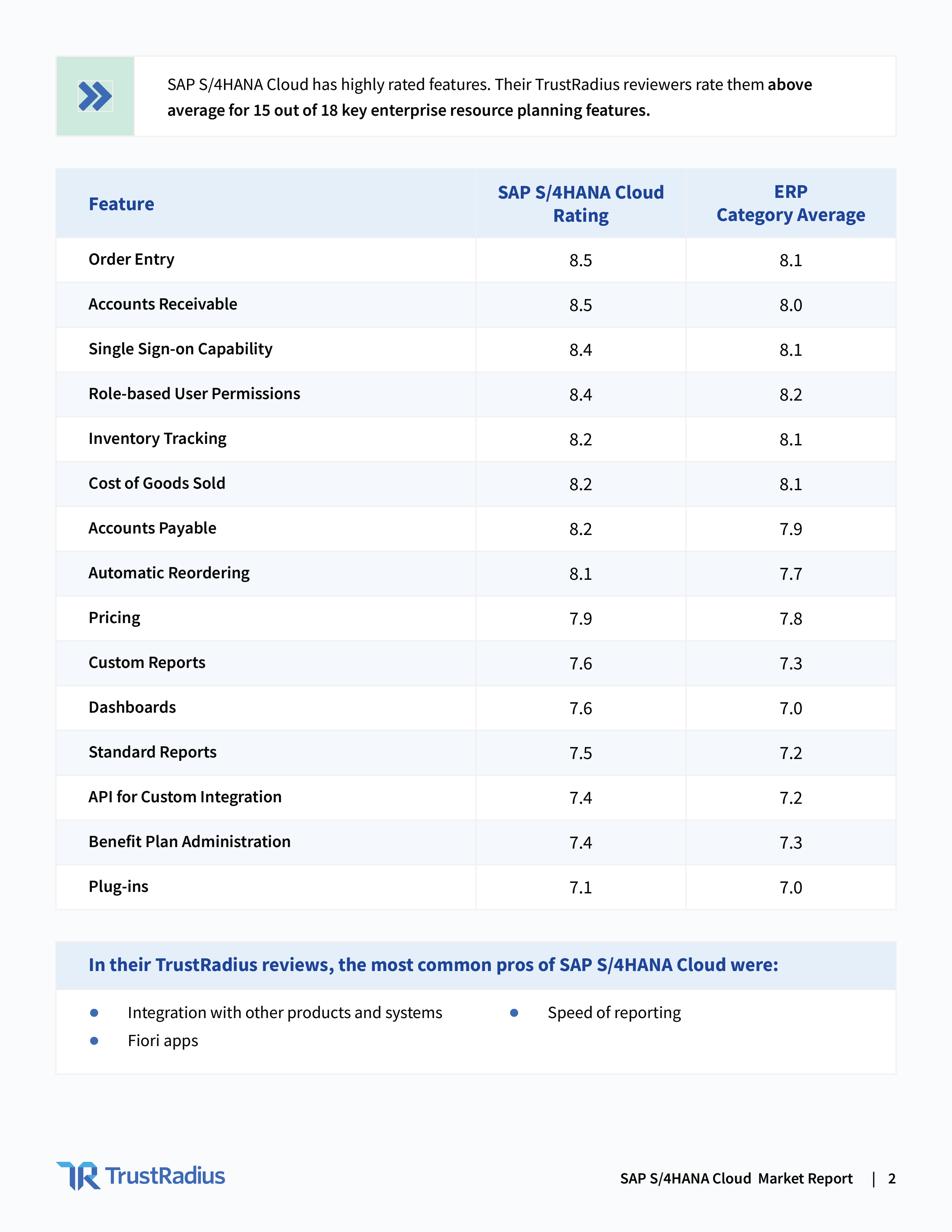 See why SAP S/4HANA Cloud stands out in this TrustRadius Market Report